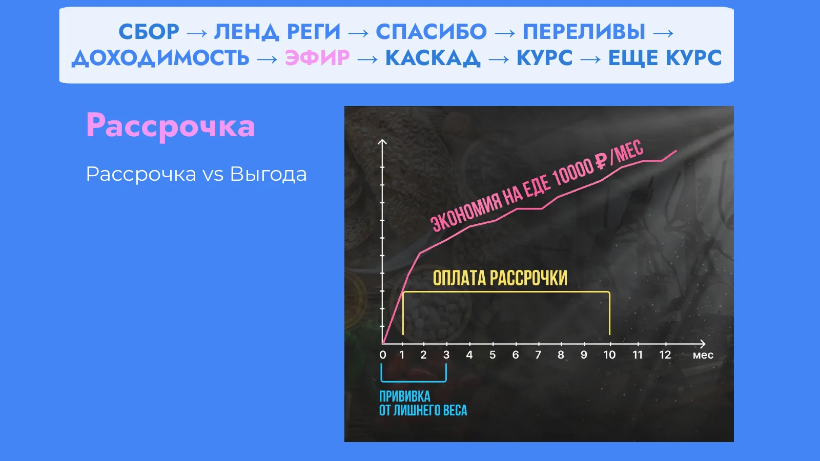 Слайд презентации Леонида Петрова о 9-этапных маршрутах клиента