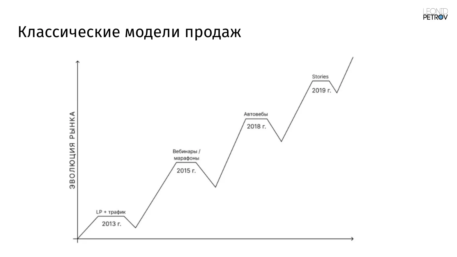 Слайд презентации Леонида Петрова «Каскад»